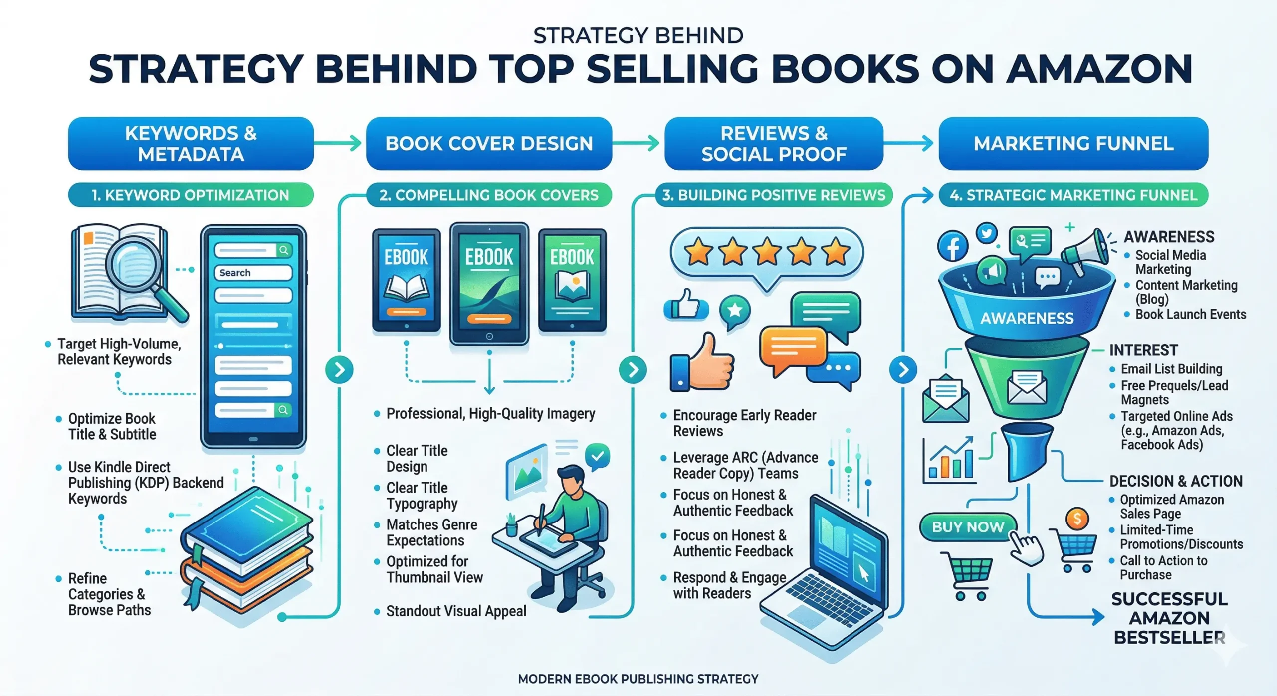 top selling books on amazon bestseller rankings