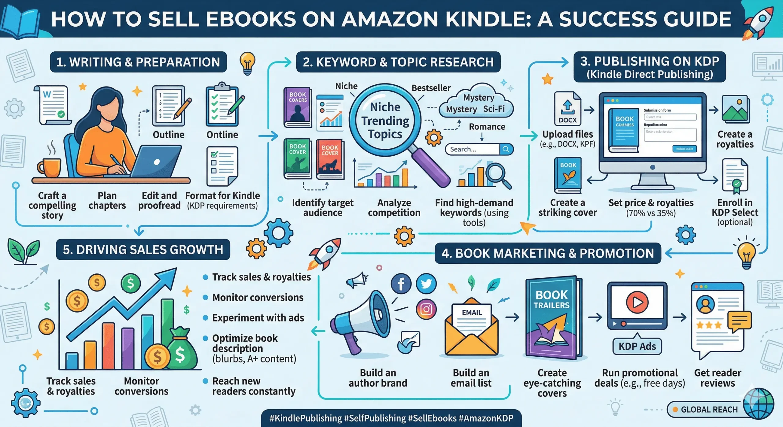 Sell eBooks on Amazon: 9 Powerful Kindle Sales Strategies