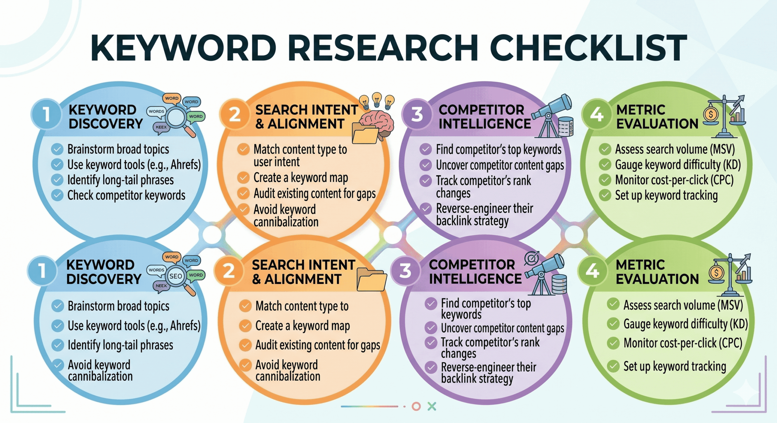 Keyword Research Checklist